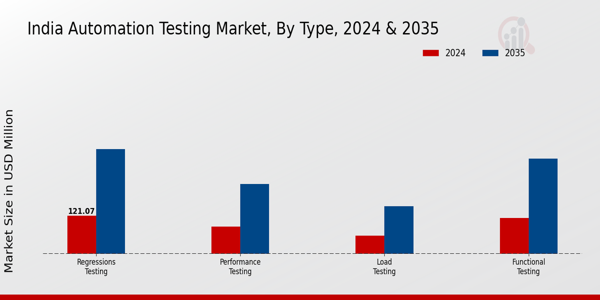 India Automation Testing Market Segment