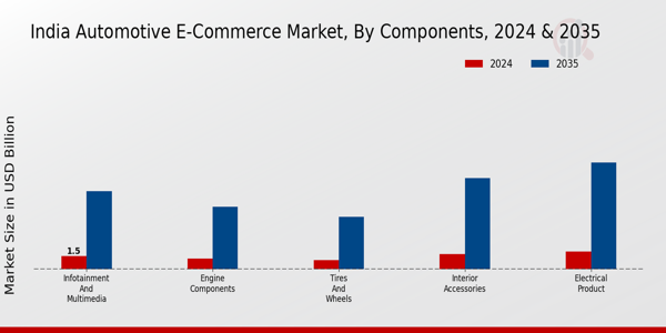 India Automotive E Commerce Market Segment