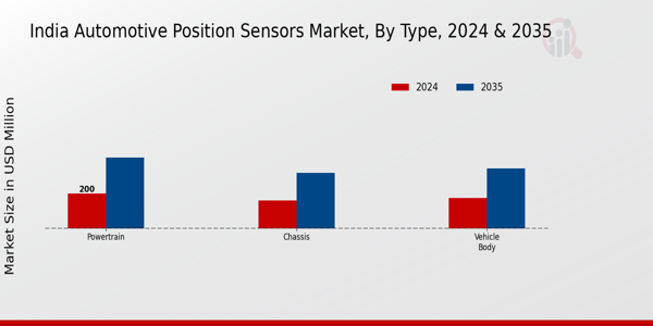 India Automotive Position Sensors Market Segment