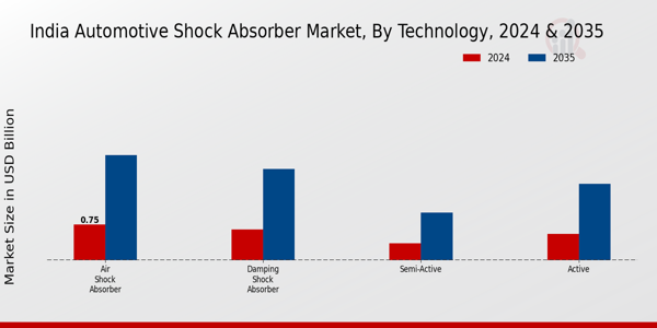 India Automotive Shock Absorber Market Segment