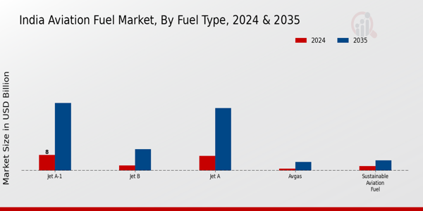 India Aviation Fuel Market Segment