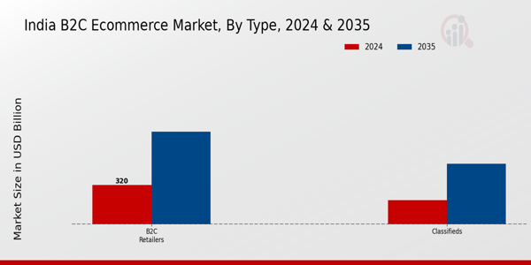 India B2C E-commerce Market Segment