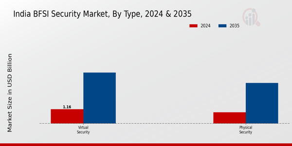 India BFSI Security Market Segment