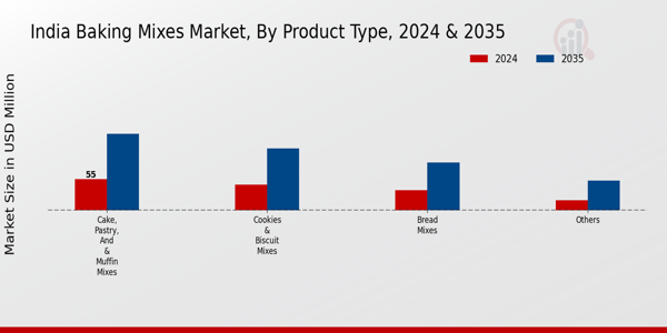 India Baking Mixes Market Segment