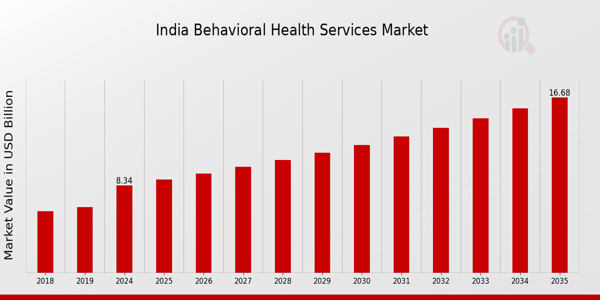 India Behavioral Health Services Market Overview
