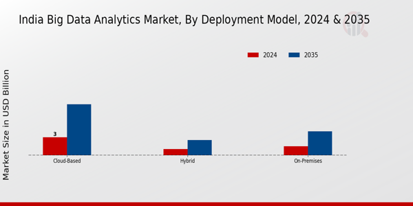 India Big Data Analytics Market Segment