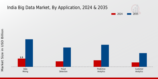 India Big Data Market Segment