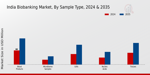 India Biobanking Market Segment