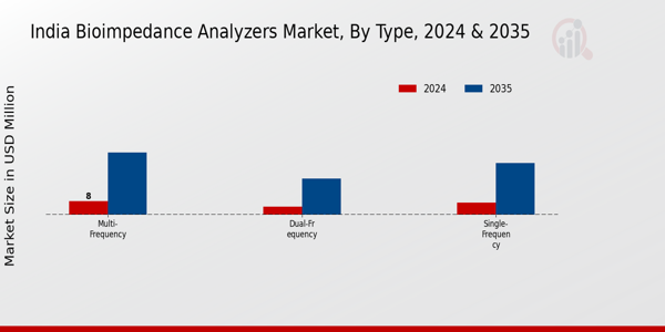 India Bioimpedance Analyzers Market Segment