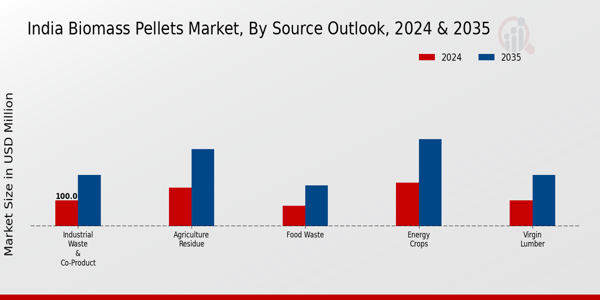 India Biomass Pellets Market Segment