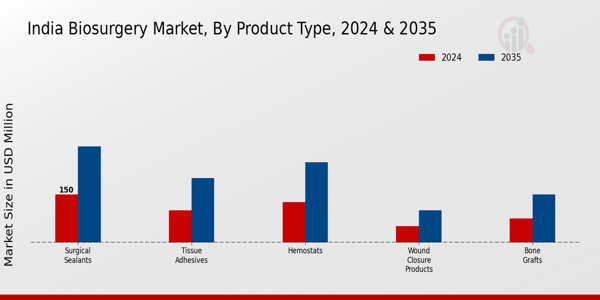 India Biosurgery Market Segment