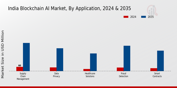 India Blockchain AI Market Segment
