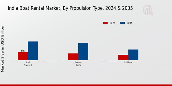 India Boat Rental Market Segment