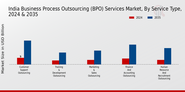 India Business Process Outsourcing (BPO) Services Market Type Insights