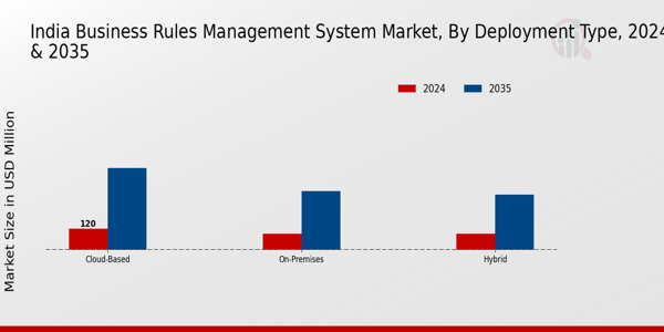 India Business Rules Management System Market Segment