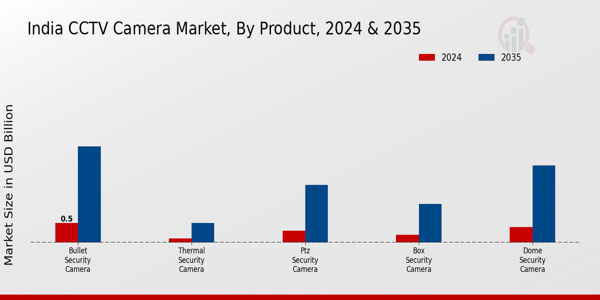India CCTV Camera Market Segment