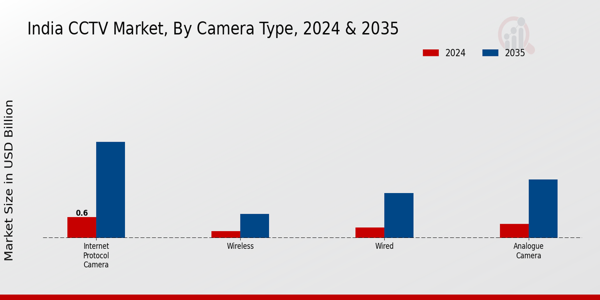 CCTV Market Camera Type Insights
