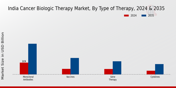 India Cancer Biologic Therapy Market Segment