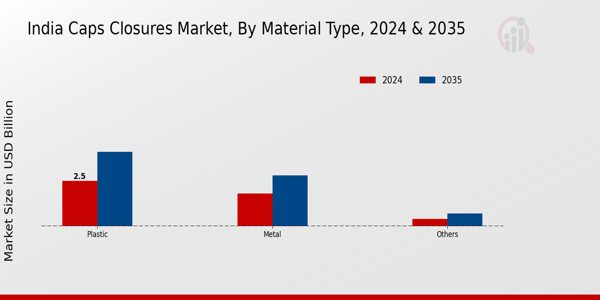 India Caps and Closures Market Segment
