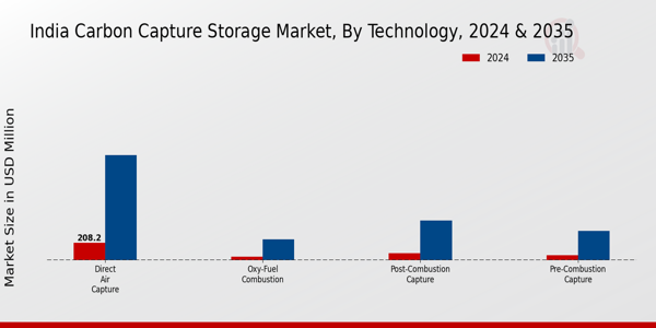 India Carbon Capture and Storage Market Segment
