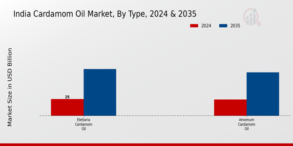 India Cardamom Oil Market Segment