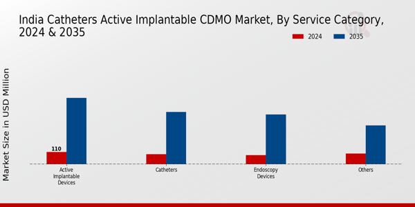 India Catheters Active Implantable CDMO Market Segment