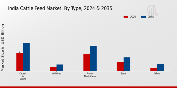 India Cattle Feed Market Type Insights