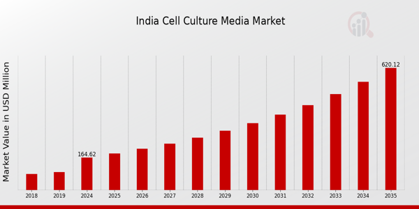 India Cell Culture Media Market size