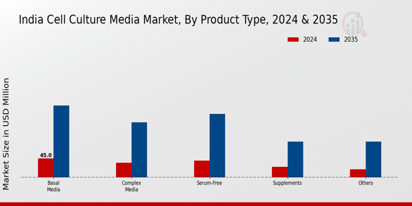 India Cell Culture Media Market Segment