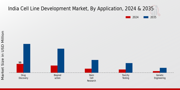 Cell Line Development Market Application Insights