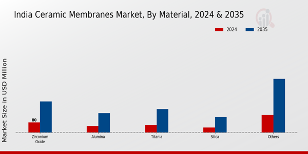 India Ceramic Membranes Market Segment