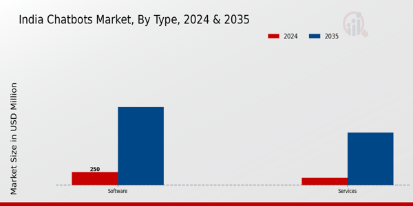 India Chatbots Market Segment