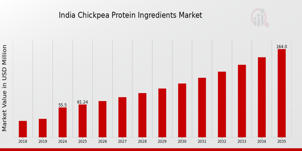 India Chickpea Protein Ingredients Market size