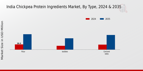 India Chickpea Protein Ingredients Market Segment