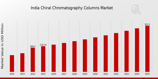 India Chiral Chromatography Columns Market size