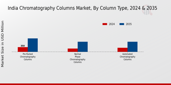 India Chromatography Columns Market Segment