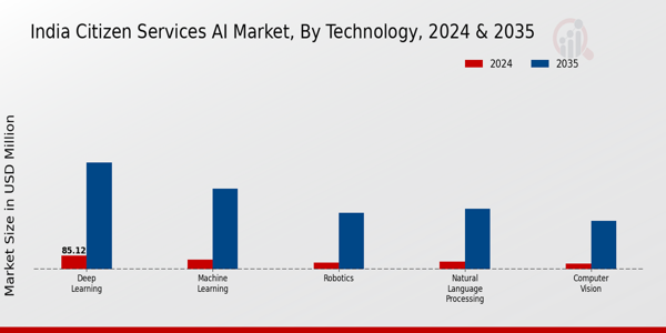 India Citizen Services AI Market Segment