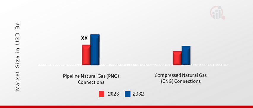 India City Gas Distribution Market, Type, 2023 & 2032