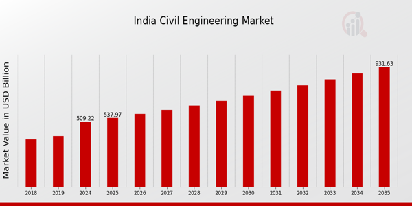 India Civil Engineering Market size