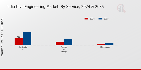 India Civil Engineering Market Segment