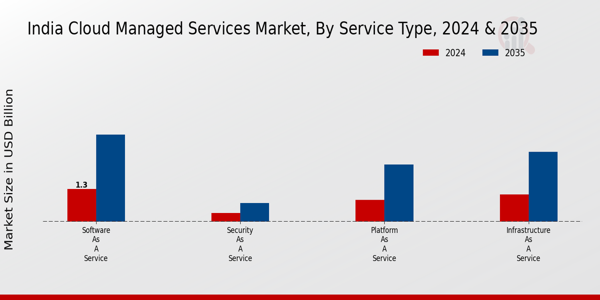 India Cloud Managed Services Market Insights