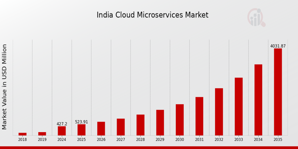 India Cloud Microservices Market size
