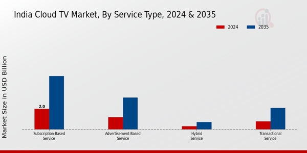 India Cloud Tv Market Segment
