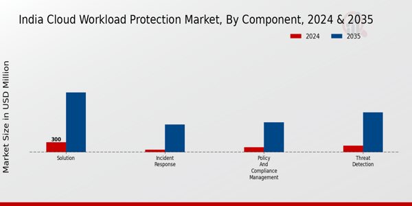 India Cloud Workload Protection Market Segment