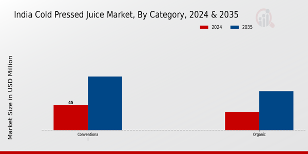 India Cold Pressed Juice Market Segment
