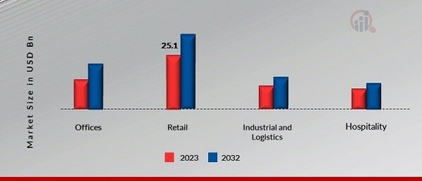 India Commercial Real Estate Market, by Type, 2023 & 2032