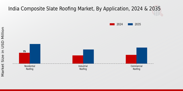 India Composite Slate Roofing Market Segment