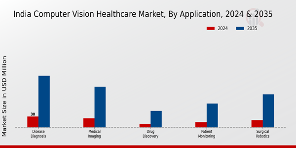 India Computer Vision Healthcare Market Segment