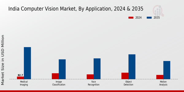 India Computer Vision Market Segment