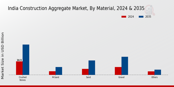 India Construction Aggregate Market Segment